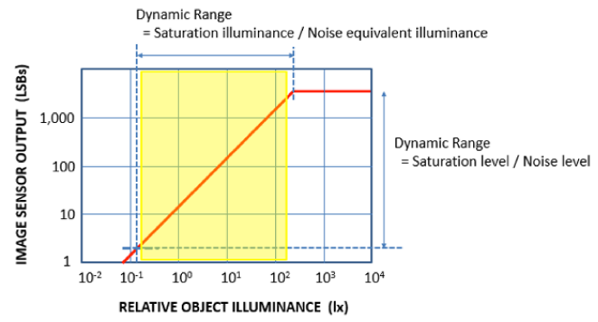Fig. 1 Dynamic range